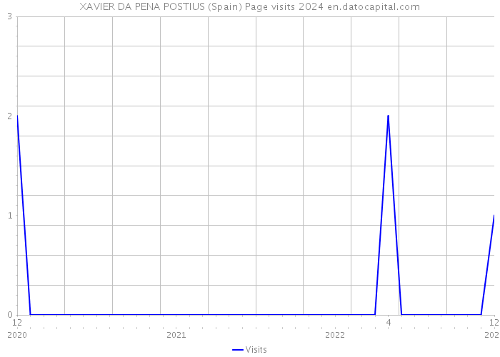XAVIER DA PENA POSTIUS (Spain) Page visits 2024 