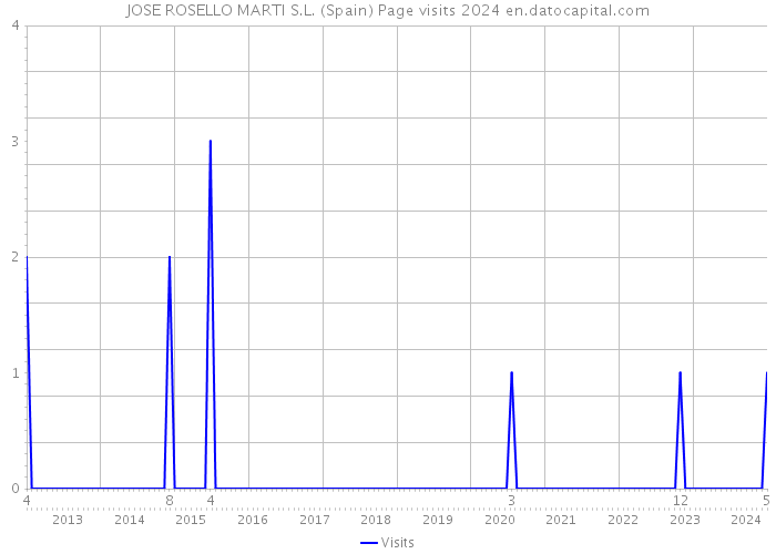 JOSE ROSELLO MARTI S.L. (Spain) Page visits 2024 