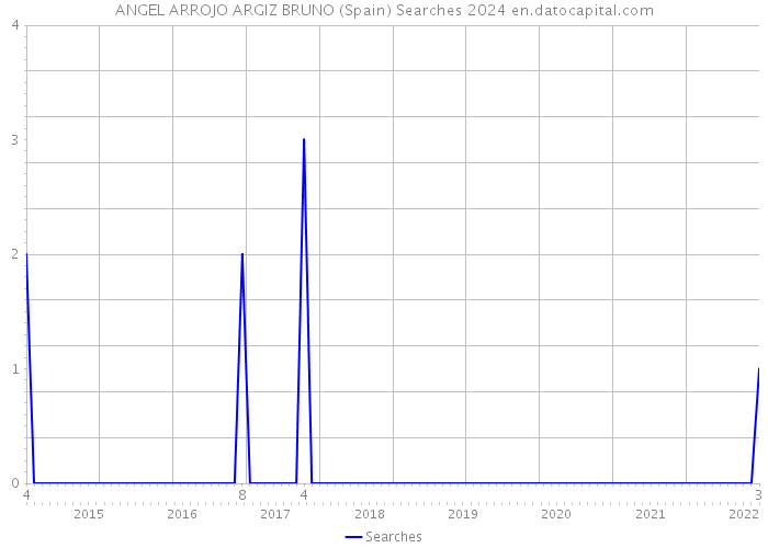 ANGEL ARROJO ARGIZ BRUNO (Spain) Searches 2024 