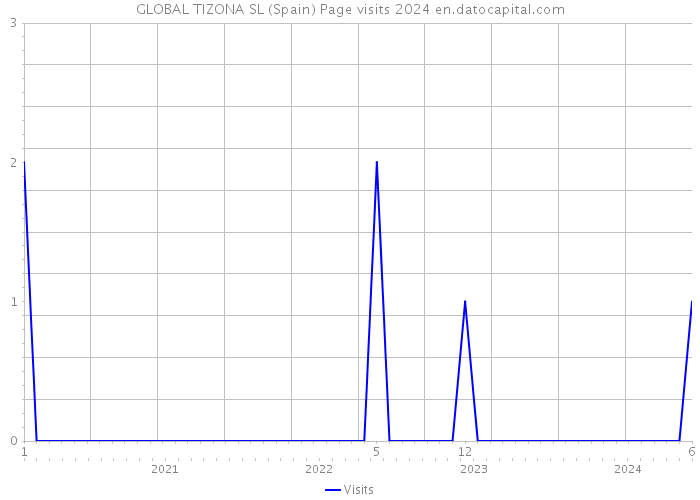 GLOBAL TIZONA SL (Spain) Page visits 2024 