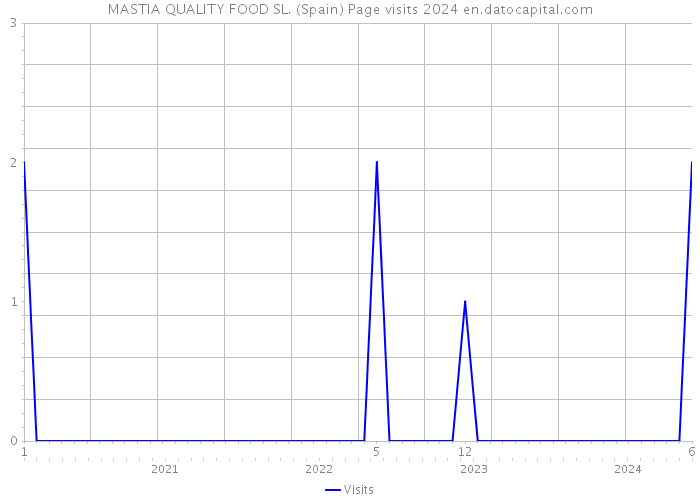 MASTIA QUALITY FOOD SL. (Spain) Page visits 2024 