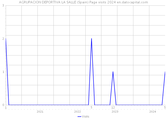 AGRUPACION DEPORTIVA LA SALLE (Spain) Page visits 2024 