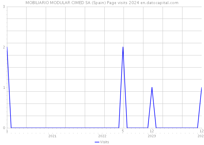 MOBILIARIO MODULAR CIMED SA (Spain) Page visits 2024 