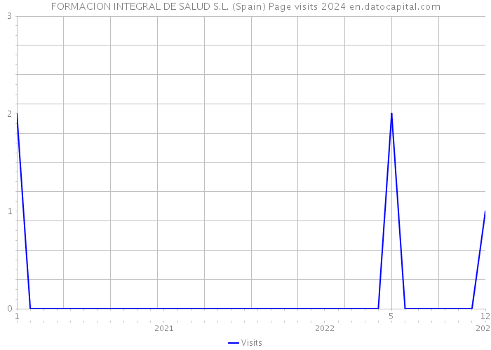 FORMACION INTEGRAL DE SALUD S.L. (Spain) Page visits 2024 