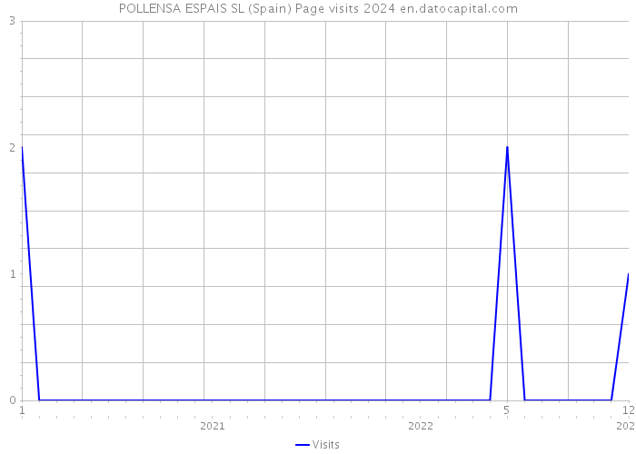 POLLENSA ESPAIS SL (Spain) Page visits 2024 