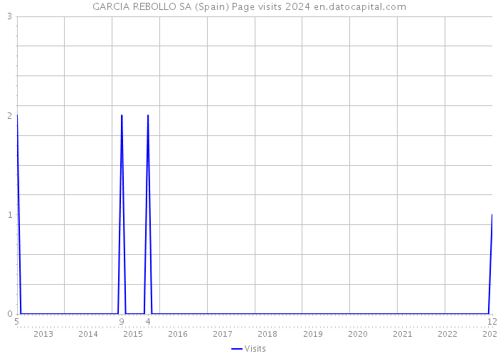 GARCIA REBOLLO SA (Spain) Page visits 2024 