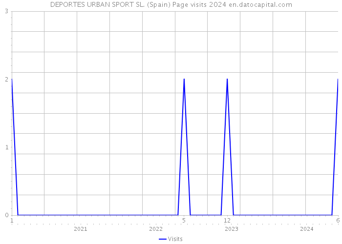 DEPORTES URBAN SPORT SL. (Spain) Page visits 2024 