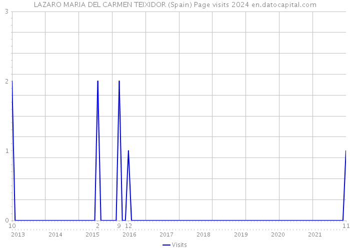 LAZARO MARIA DEL CARMEN TEIXIDOR (Spain) Page visits 2024 