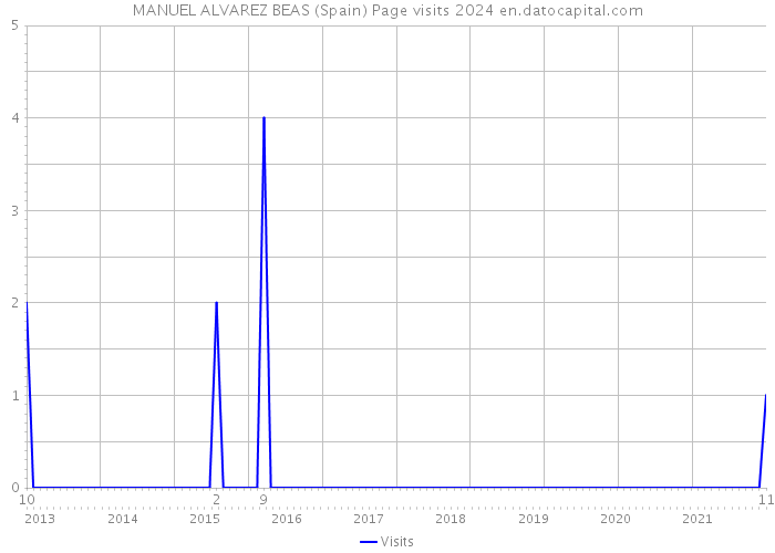 MANUEL ALVAREZ BEAS (Spain) Page visits 2024 