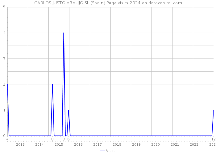 CARLOS JUSTO ARAUJO SL (Spain) Page visits 2024 