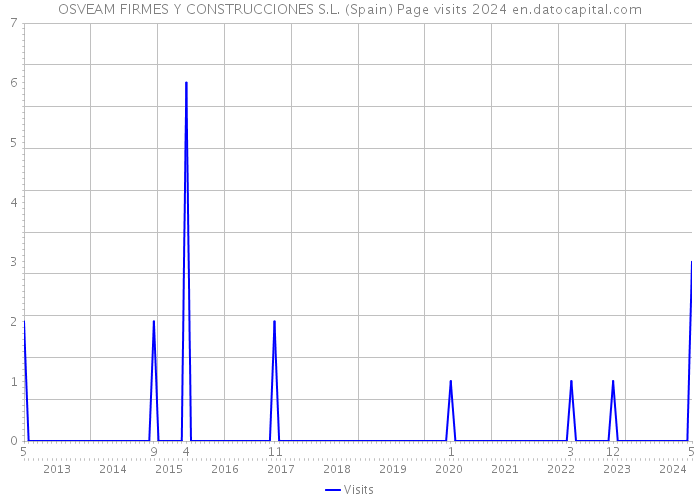 OSVEAM FIRMES Y CONSTRUCCIONES S.L. (Spain) Page visits 2024 