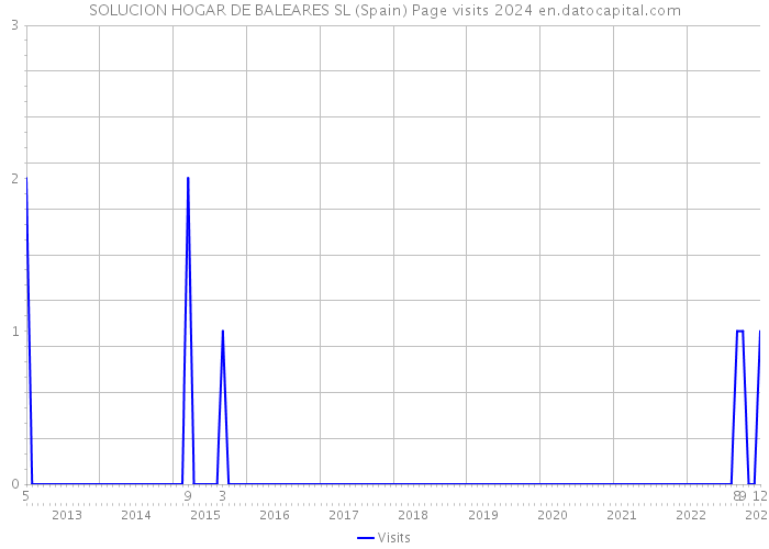 SOLUCION HOGAR DE BALEARES SL (Spain) Page visits 2024 