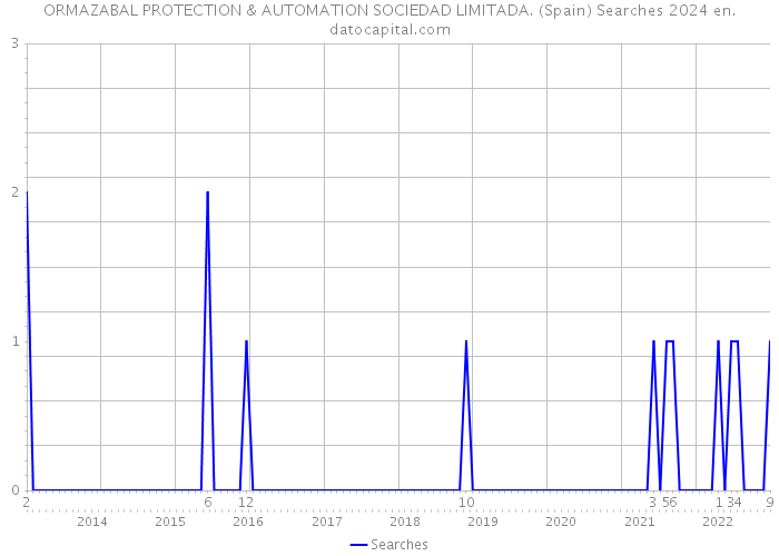 ORMAZABAL PROTECTION & AUTOMATION SOCIEDAD LIMITADA. (Spain) Searches 2024 