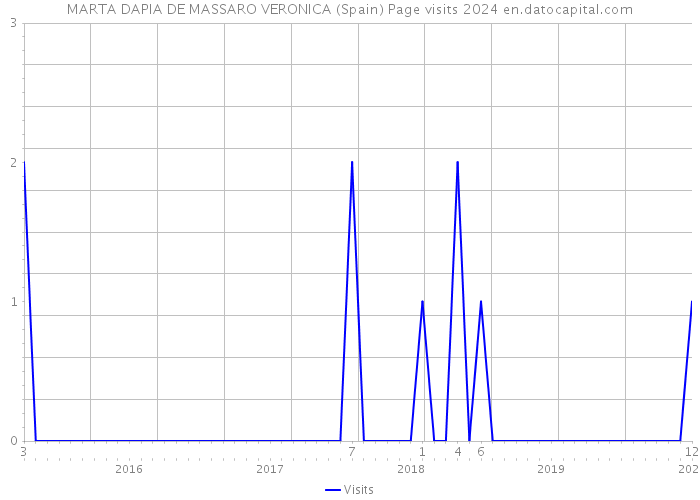 MARTA DAPIA DE MASSARO VERONICA (Spain) Page visits 2024 
