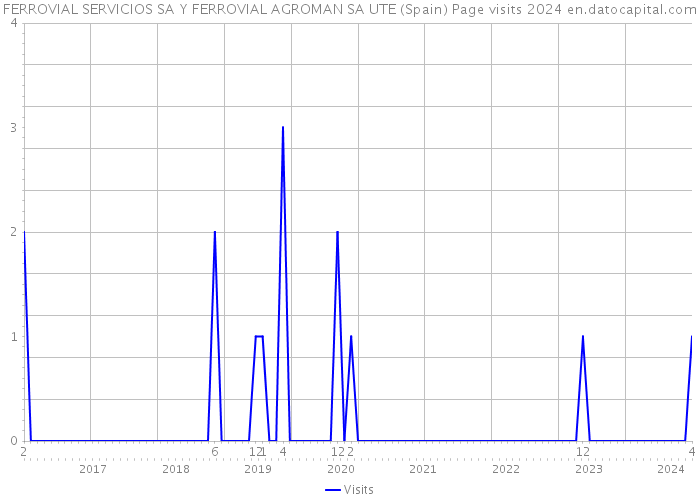FERROVIAL SERVICIOS SA Y FERROVIAL AGROMAN SA UTE (Spain) Page visits 2024 