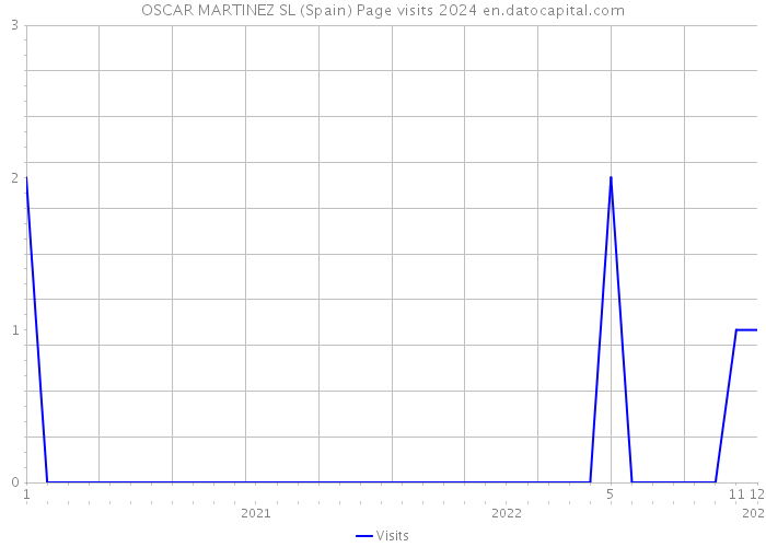 OSCAR MARTINEZ SL (Spain) Page visits 2024 