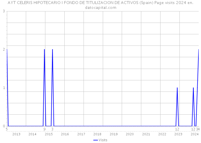 AYT CELERIS HIPOTECARIO I FONDO DE TITULIZACION DE ACTIVOS (Spain) Page visits 2024 