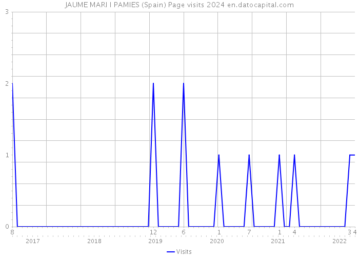 JAUME MARI I PAMIES (Spain) Page visits 2024 