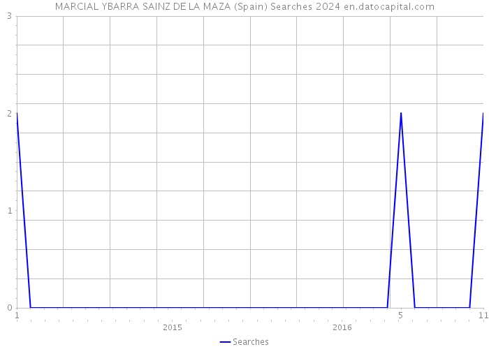 MARCIAL YBARRA SAINZ DE LA MAZA (Spain) Searches 2024 