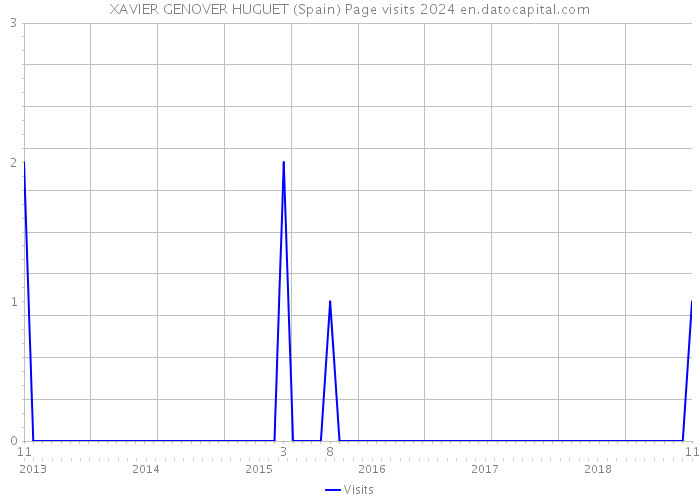 XAVIER GENOVER HUGUET (Spain) Page visits 2024 