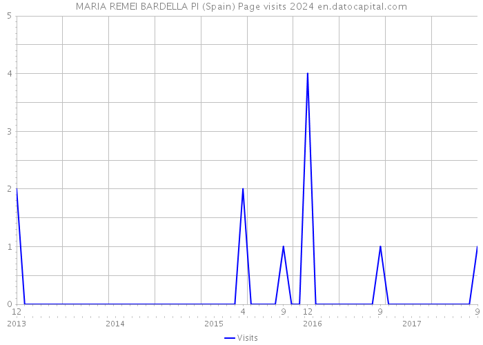 MARIA REMEI BARDELLA PI (Spain) Page visits 2024 