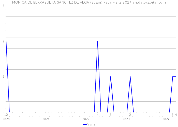 MONICA DE BERRAZUETA SANCHEZ DE VEGA (Spain) Page visits 2024 