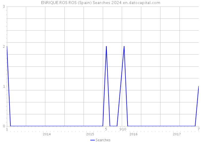 ENRIQUE ROS ROS (Spain) Searches 2024 