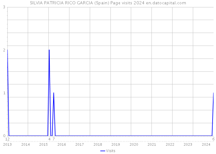 SILVIA PATRICIA RICO GARCIA (Spain) Page visits 2024 