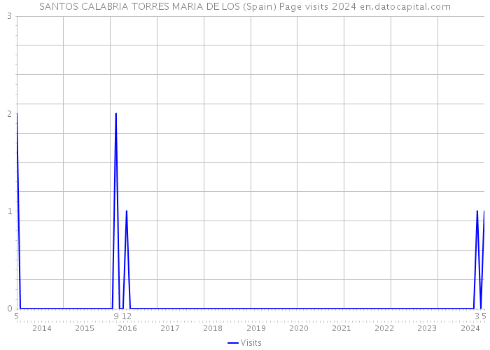 SANTOS CALABRIA TORRES MARIA DE LOS (Spain) Page visits 2024 
