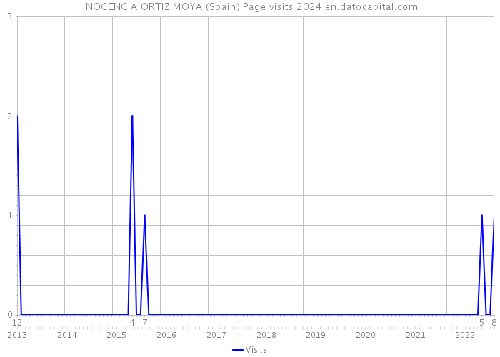 INOCENCIA ORTIZ MOYA (Spain) Page visits 2024 