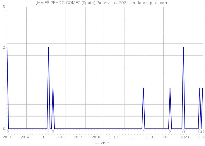 JAVIER PRADO GOMEZ (Spain) Page visits 2024 