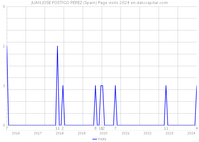 JUAN JOSE POSTIGO PEREZ (Spain) Page visits 2024 