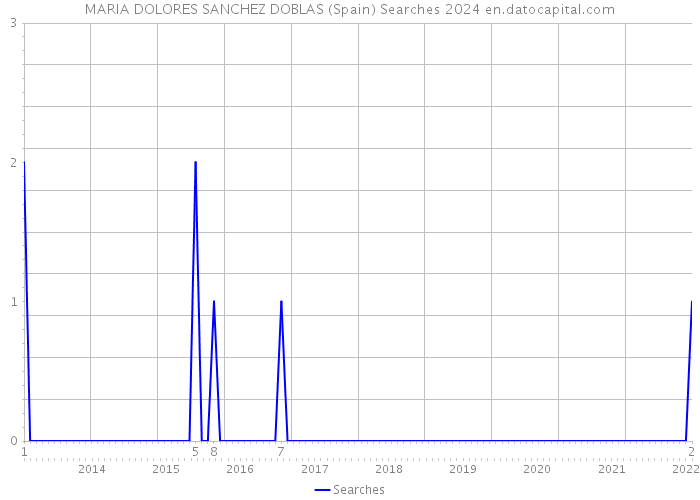 MARIA DOLORES SANCHEZ DOBLAS (Spain) Searches 2024 