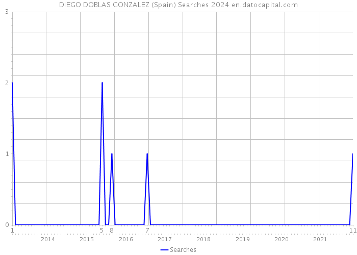 DIEGO DOBLAS GONZALEZ (Spain) Searches 2024 