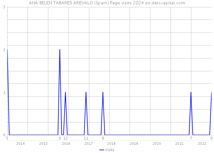 ANA BELEN TABARES AREVALO (Spain) Page visits 2024 