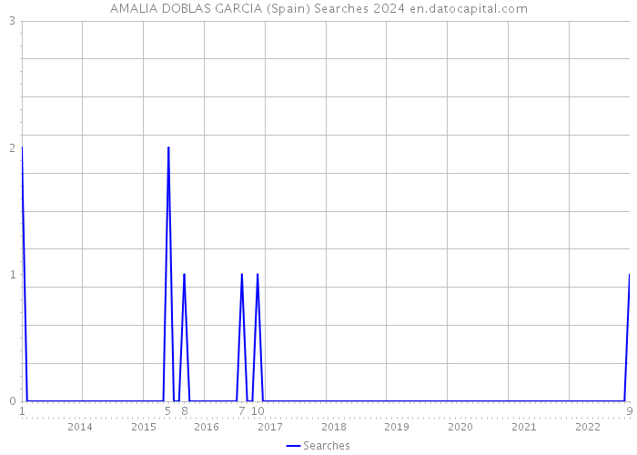 AMALIA DOBLAS GARCIA (Spain) Searches 2024 