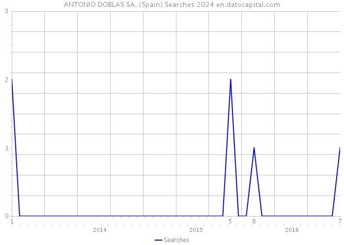 ANTONIO DOBLAS SA. (Spain) Searches 2024 