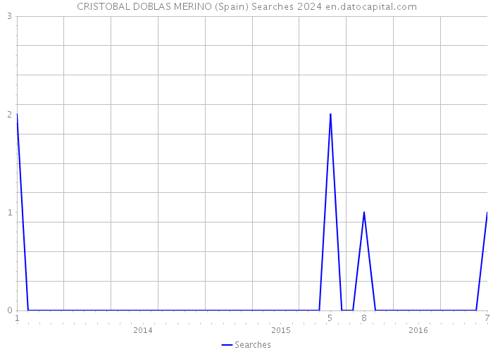 CRISTOBAL DOBLAS MERINO (Spain) Searches 2024 