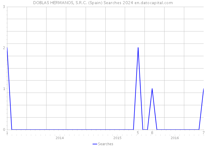 DOBLAS HERMANOS, S.R.C. (Spain) Searches 2024 