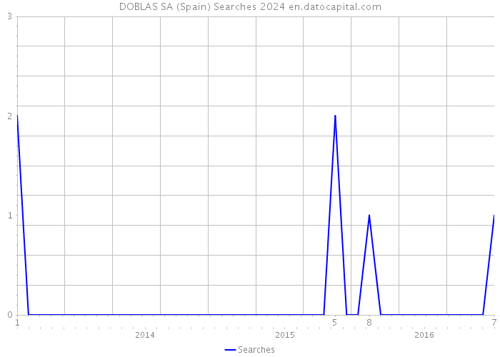 DOBLAS SA (Spain) Searches 2024 