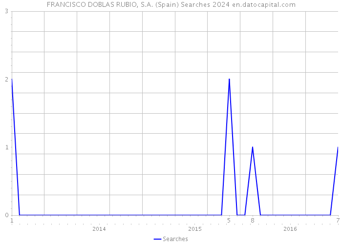 FRANCISCO DOBLAS RUBIO, S.A. (Spain) Searches 2024 