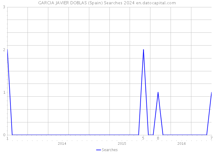 GARCIA JAVIER DOBLAS (Spain) Searches 2024 