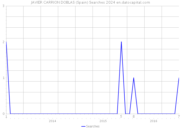 JAVIER CARRION DOBLAS (Spain) Searches 2024 