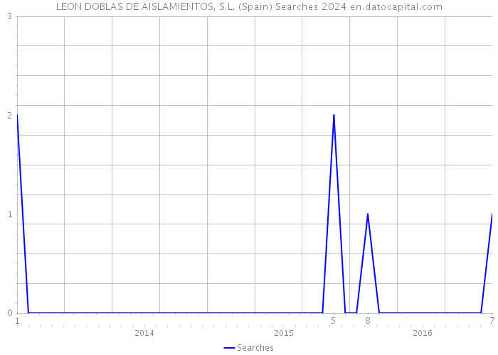 LEON DOBLAS DE AISLAMIENTOS, S.L. (Spain) Searches 2024 