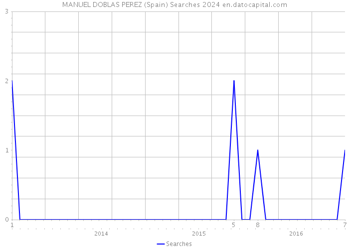 MANUEL DOBLAS PEREZ (Spain) Searches 2024 