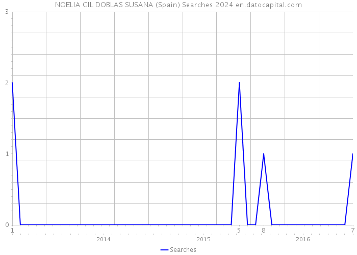 NOELIA GIL DOBLAS SUSANA (Spain) Searches 2024 