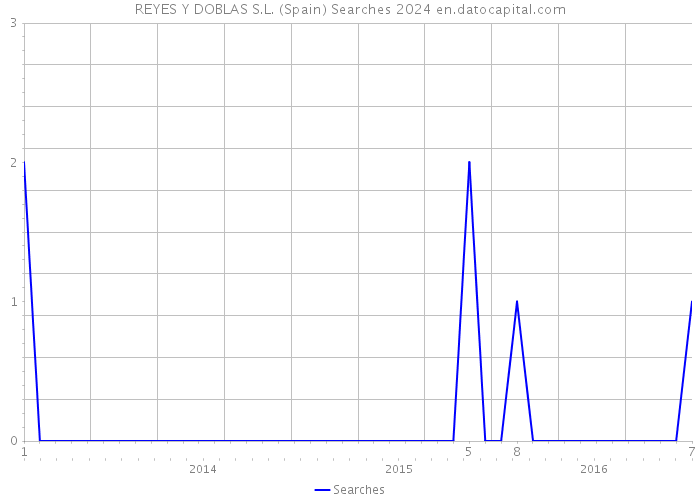 REYES Y DOBLAS S.L. (Spain) Searches 2024 