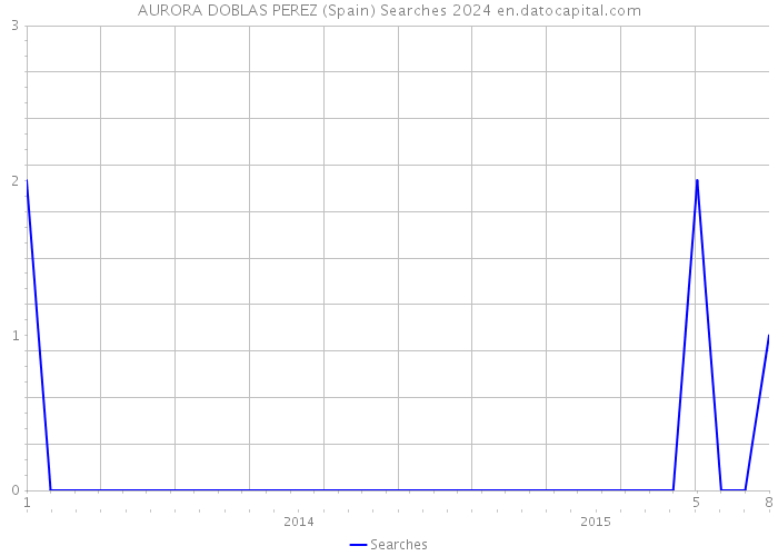 AURORA DOBLAS PEREZ (Spain) Searches 2024 