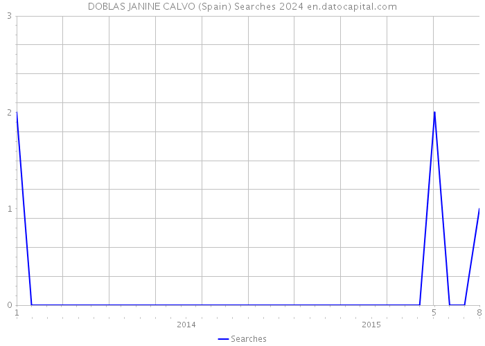 DOBLAS JANINE CALVO (Spain) Searches 2024 