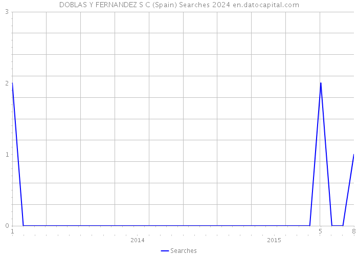 DOBLAS Y FERNANDEZ S C (Spain) Searches 2024 
